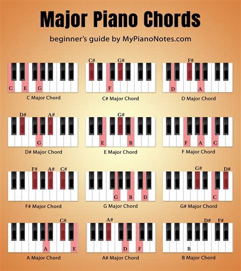 How to Play Piano Chords – A Beginner’s Guide.
